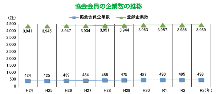 協会会員の企業数の推移 グラフ