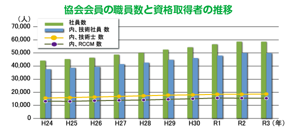 協会会員の職員数と資格取得者の推移 グラフ