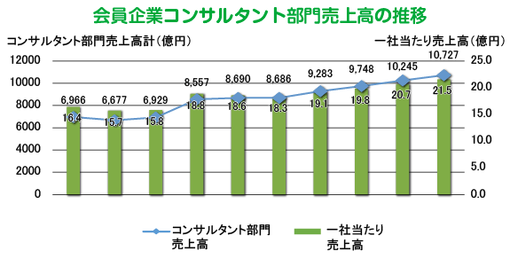 会員企業のコンサルタント部門売上高の推移 グラフ