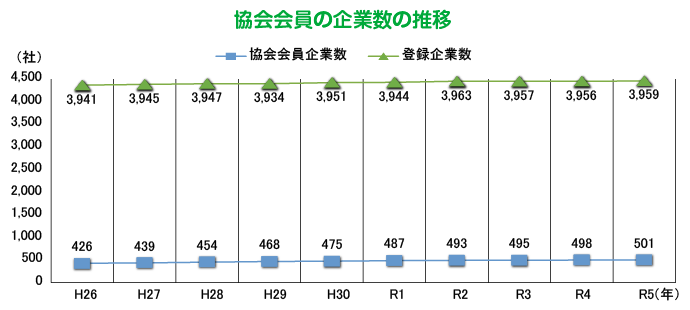 協会会員の企業数の推移 グラフ