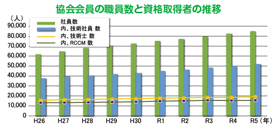協会会員の職員数と資格取得者の推移 グラフ