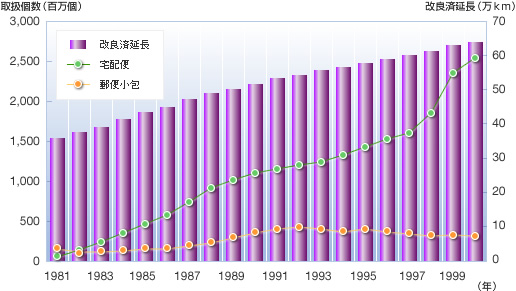 改良済道路延長と宅配便の取扱個数 グラフ