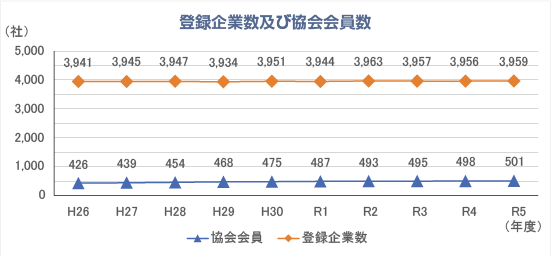 登録企業数及び協会会員数 グラフ