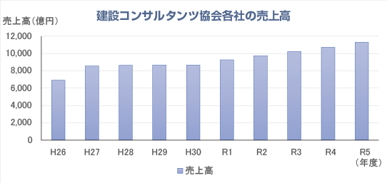 建設コンサルタンツ協会各社の売上高 グラフ