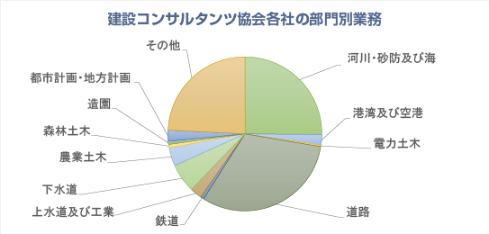 建設コンサルタンツ協会各社の部門別業務（平成１５年度実績） グラフ