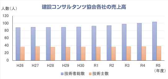 建設コンサルタントの技術者数と技術士数（一社あたり） グラフ