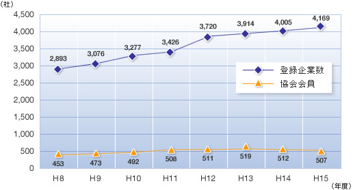 登録企業数及び協会会員数 グラフ