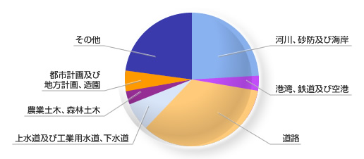 建設コンサルタンツ協会各社の部門別業務（平成１５年度実績） グラフ