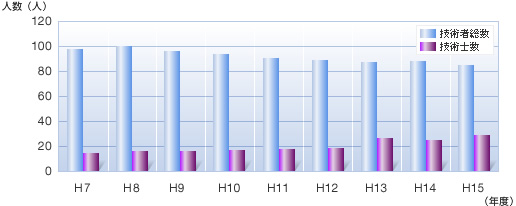 建設コンサルタントの技術者数と技術士数（一社あたり） グラフ