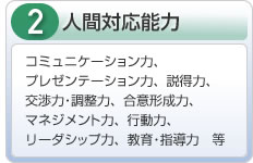 2　人間対応能力　コミュニケーション力、プレゼンテーション力、説得力、交渉力・調整力、合意形成力、マネジメント力、行動力、リーダシップ力、教育・指導力　等